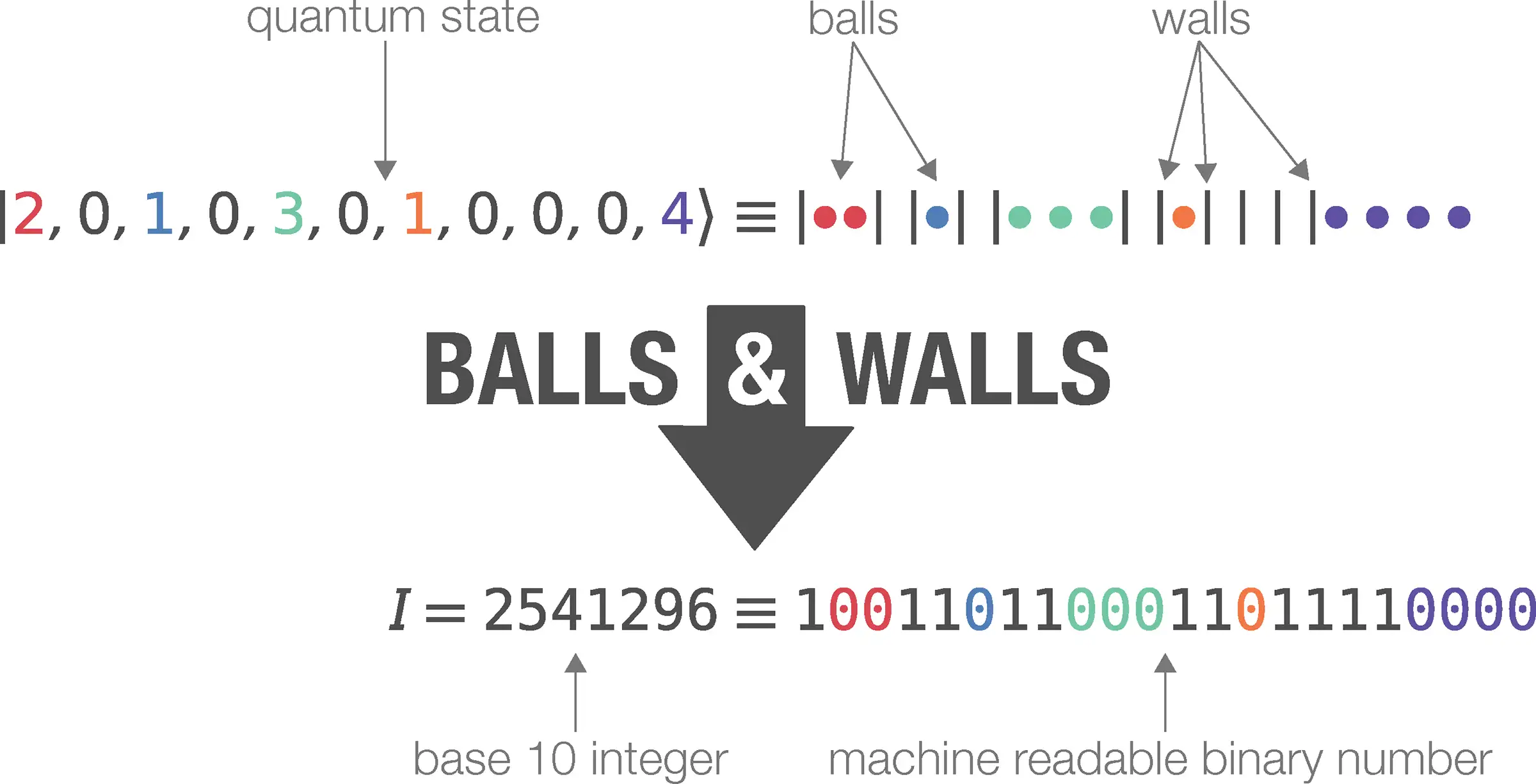 A diagram illustration Adrian Del Maestro's and Hatem Barghathi's counting tool "Balls and Walls."