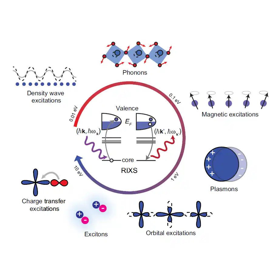 The Kramers-Heisenberg process for resonant inelastic x-ray scattering (RIXS) and the different excitations that it can probe.