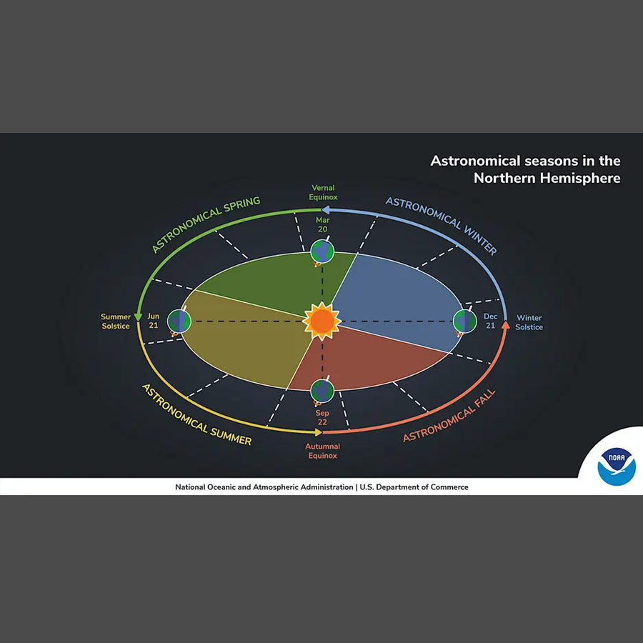 Astronomical seasons in the northern hemisphere, a color chart from NOAA tracking solstices and equinoxes