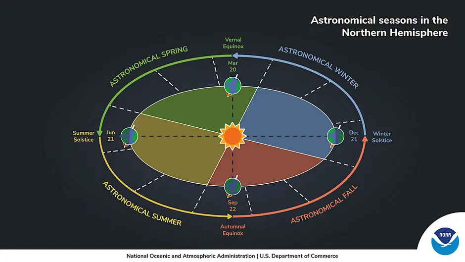 Astronomical seasons in the northern hemisphere, a color chart from NOAA tracking solstices and equinoxes